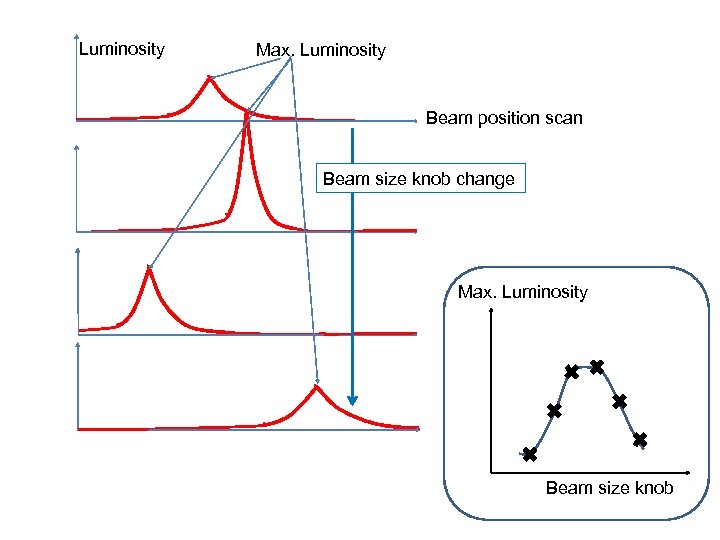 Luminosity Max. Luminosity Beam position scan Beam size knob change Max. Luminosity Beam size