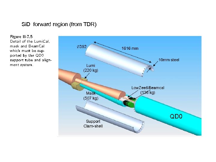 Si. D forward region (from TDR) 