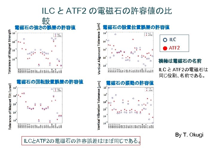 ILC と ATF 2 の電磁石の許容値の比 較 電磁石の強さの誤差の許容値 電磁石の設置位置誤差の許容値 ILC ATF 2 横軸は電磁石の名前 ILC と