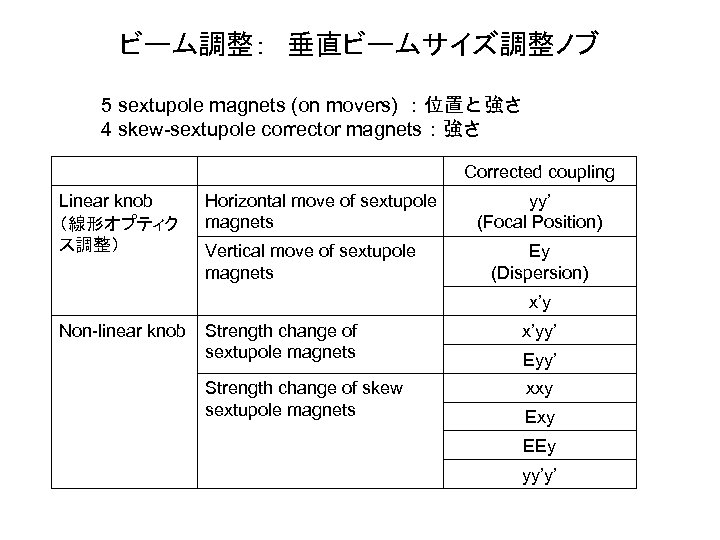 ビーム調整：　垂直ビームサイズ調整ノブ 5 sextupole magnets (on movers) ：位置と強さ 4 skew-sextupole corrector magnets：強さ Corrected coupling Linear