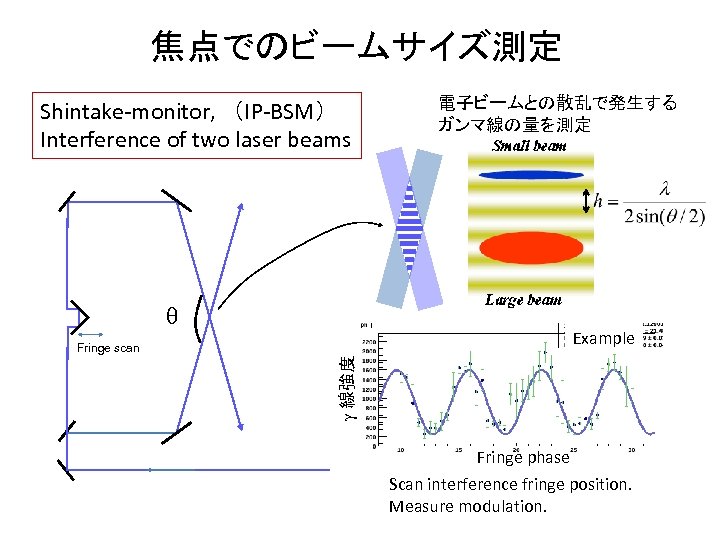 焦点でのビームサイズ測定 Shintake-monitor, 　（IP-BSM） Interference of two laser beams 電子ビームとの散乱で発生する ガンマ線の量を測定 q Example g 線強度