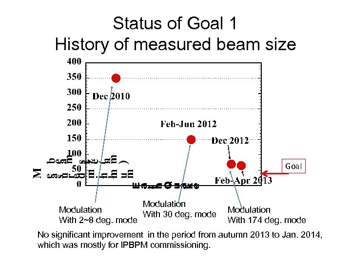 Status of Goal 1 History of measured beam size Goal Modulation With 30 deg.