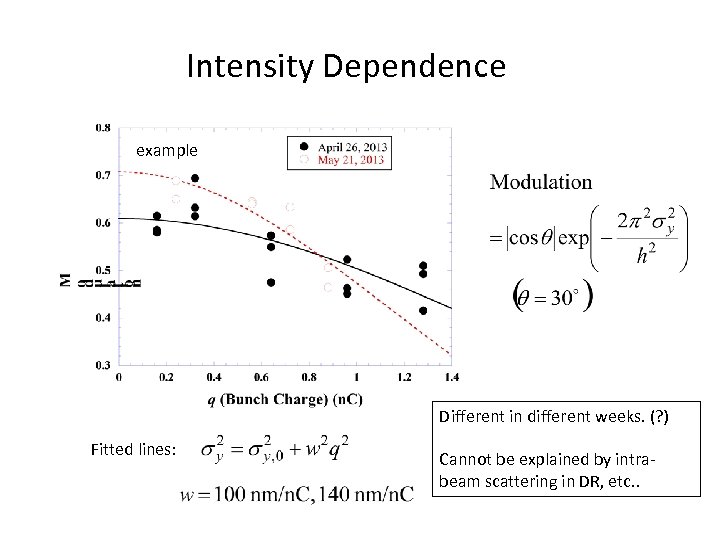 Intensity Dependence example Different in different weeks. (? ) Fitted lines: Cannot be explained