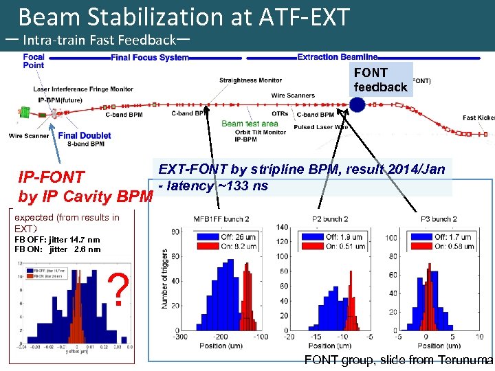 Beam Stabilization at ATF-EXT ー Intra-train Fast Feedbackー FONT feedback EXT-FONT by stripline BPM,