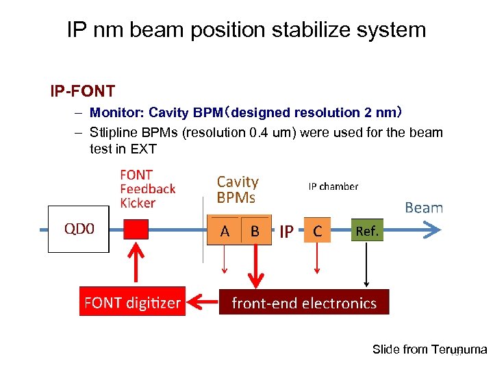 IP nm beam position stabilize system IP-FONT – Monitor: Cavity BPM（designed resolution 2 nm）