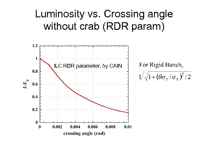 Luminosity vs. Crossing angle without crab (RDR param) ILC RDR parameter, by CAIN 