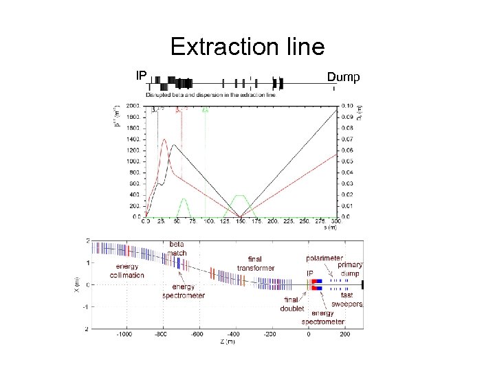 Extraction line IP Dump 