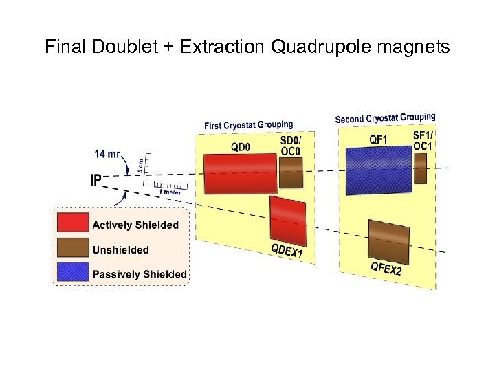 Final Doublet + Extraction Quadrupole magnets 