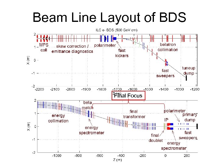 Beam Line Layout of BDS Final Focus 