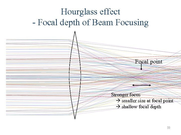 Hourglass effect - Focal depth of Beam Focusing Focal point Stronger focus 　 smaller