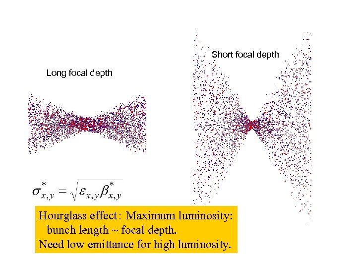 Short focal depth Long focal depth Hourglass effect： Maximum luminosity: 　bunch length ~ focal