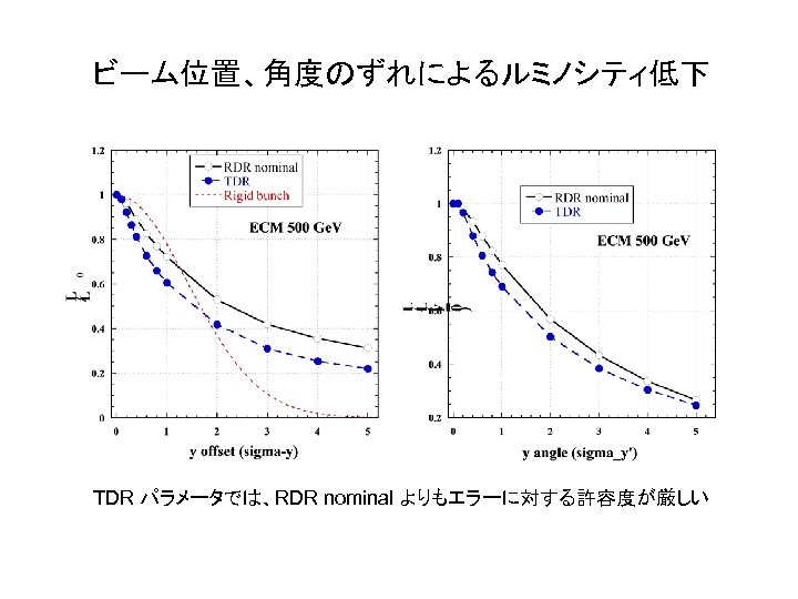 ビーム位置、角度のずれによるルミノシティ低下 TDR パラメータでは、RDR nominal よりもエラーに対する許容度が厳しい 