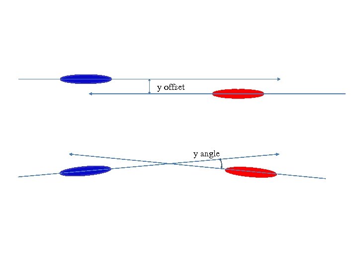 y offset y angle 