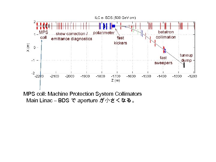 MPS coll: Machine Protection System Collimators Main Linac – BDS で aperture が小さくなる。 