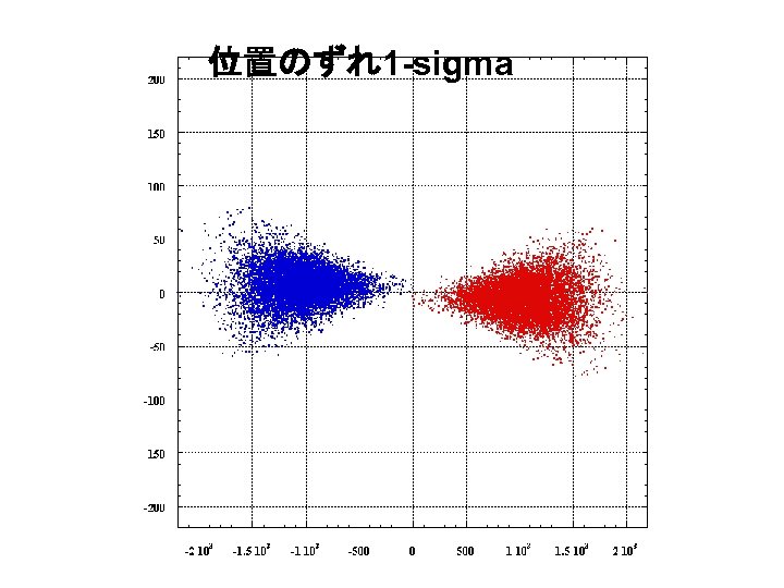 位置のずれ1 -sigma 