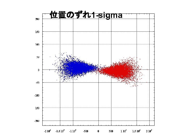 位置のずれ1 -sigma 