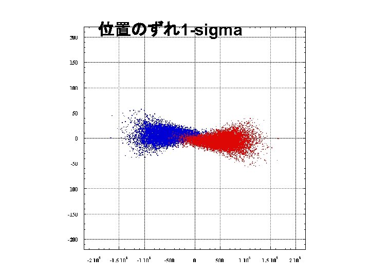 位置のずれ1 -sigma 