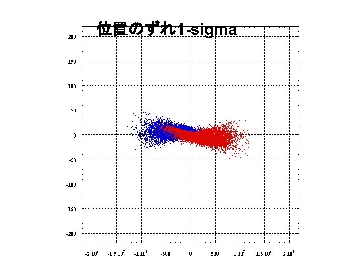 位置のずれ1 -sigma 