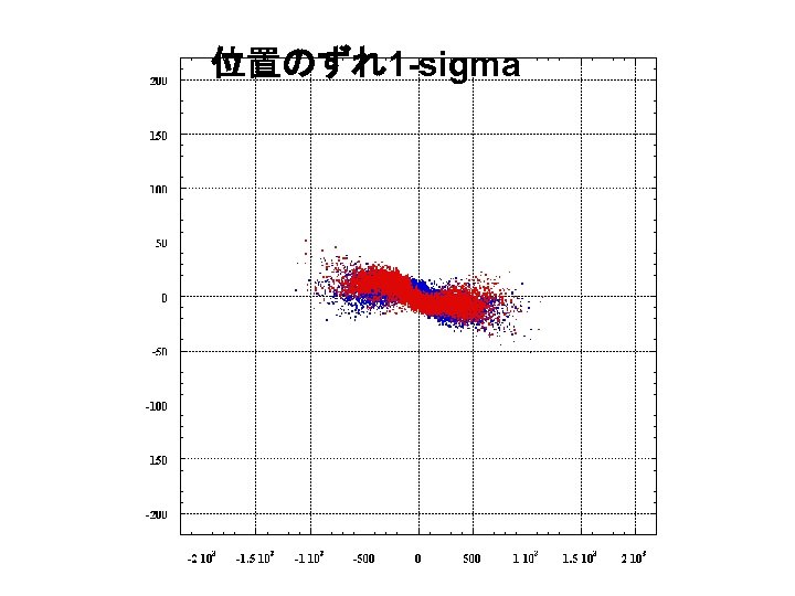 位置のずれ1 -sigma 