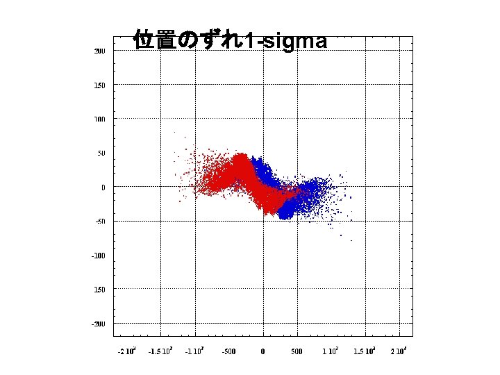 位置のずれ1 -sigma 