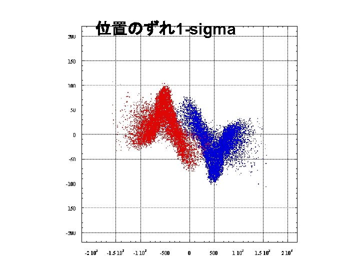 位置のずれ1 -sigma 