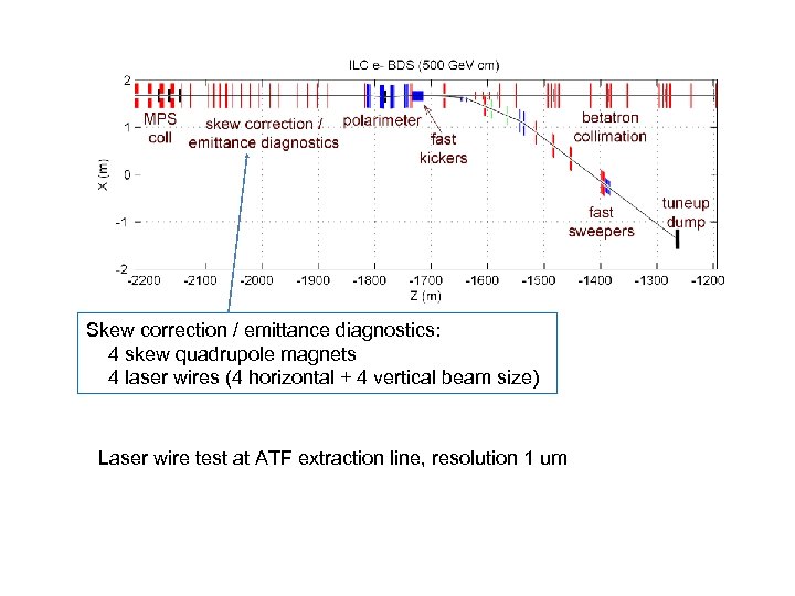 Skew correction / emittance diagnostics: 4 skew quadrupole magnets 4 laser wires (4 horizontal