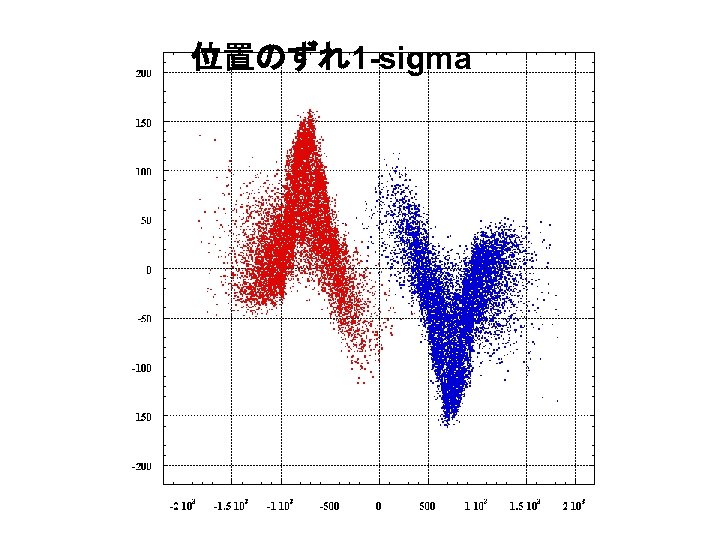 位置のずれ1 -sigma 