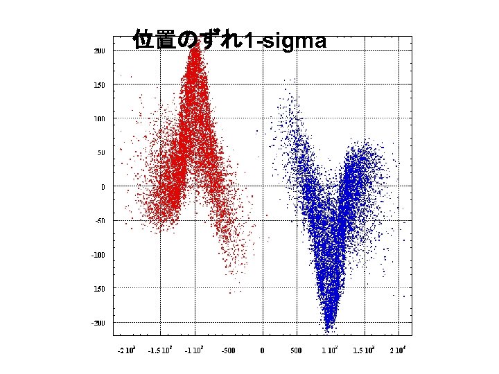 位置のずれ1 -sigma 