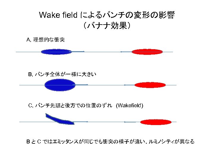 Wake field によるバンチの変形の影響 （バナナ効果） A, 理想的な衝突 B, バンチ全体が一様に大きい C, バンチ先頭と後方での位置のずれ　(Wakefield) B と C ではエミッタンスが同じでも衝突の様子が違い、ルミノシティが異なる