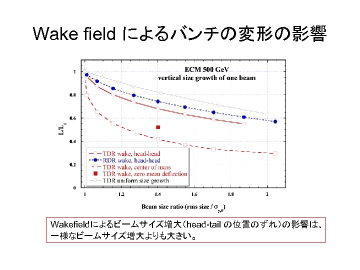 Wake field によるバンチの変形の影響 Wakefieldによるビームサイズ増大（head-tail の位置のずれ）の影響は、 一様なビームサイズ増大よりも大きい。 