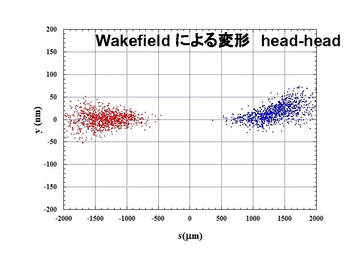 Wakefield による変形　head-head 