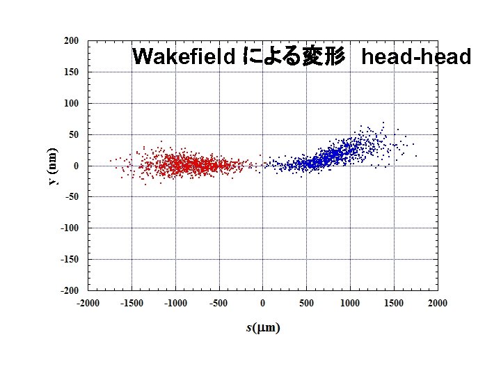 Wakefield による変形　head-head 