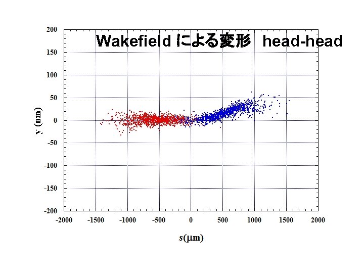 Wakefield による変形　head-head 