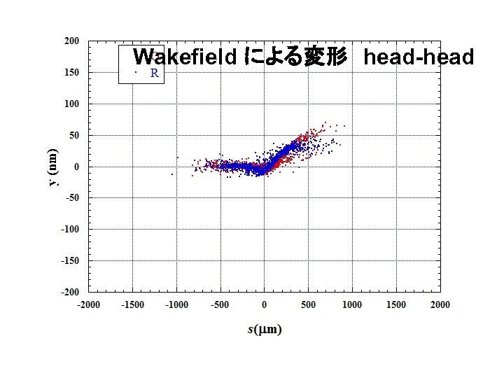 Wakefield による変形　head-head 