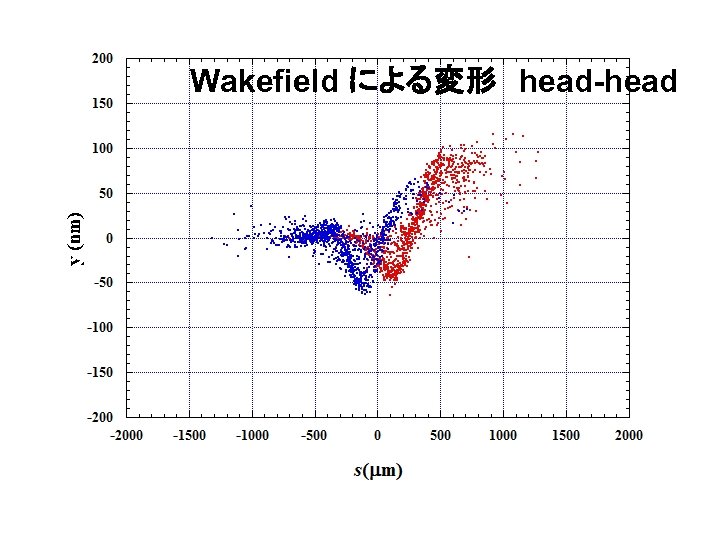 Wakefield による変形　head-head 