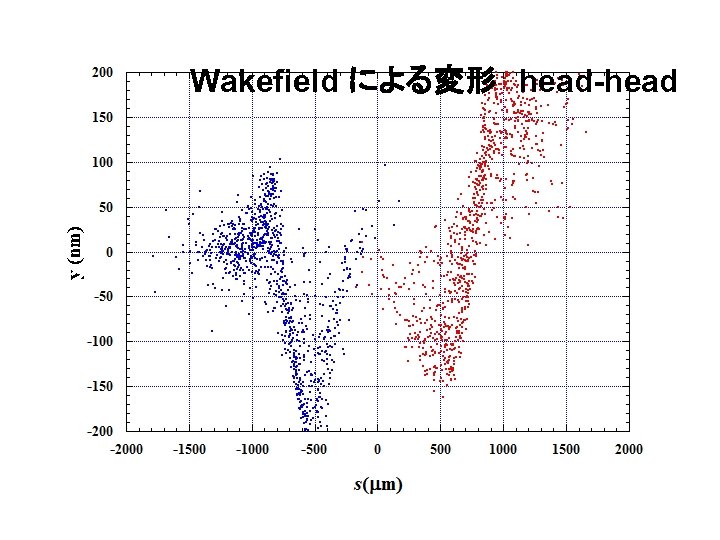 Wakefield による変形　head-head 