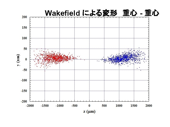 Wakefield による変形　重心 - 重心 