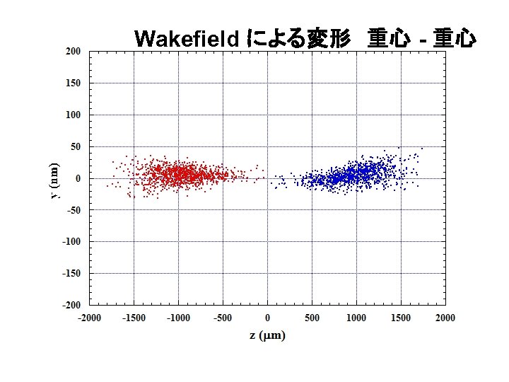 Wakefield による変形　重心 - 重心 