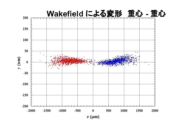 Wakefield による変形　重心 - 重心 