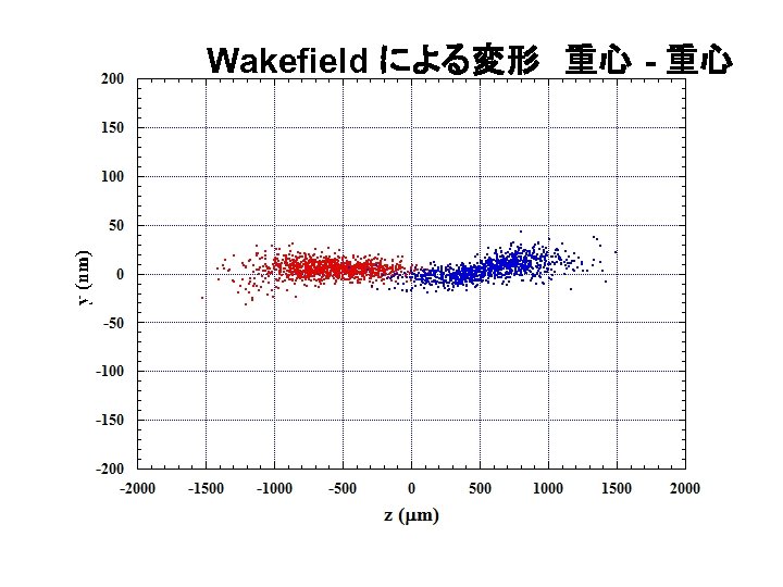 Wakefield による変形　重心 - 重心 