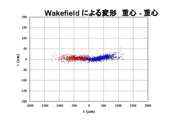 Wakefield による変形　重心 - 重心 