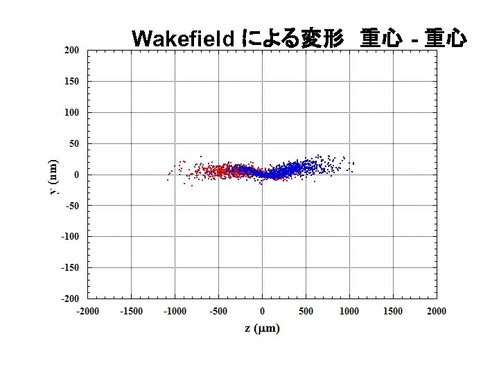 Wakefield による変形　重心 - 重心 