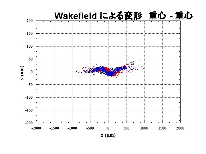 Wakefield による変形　重心 - 重心 