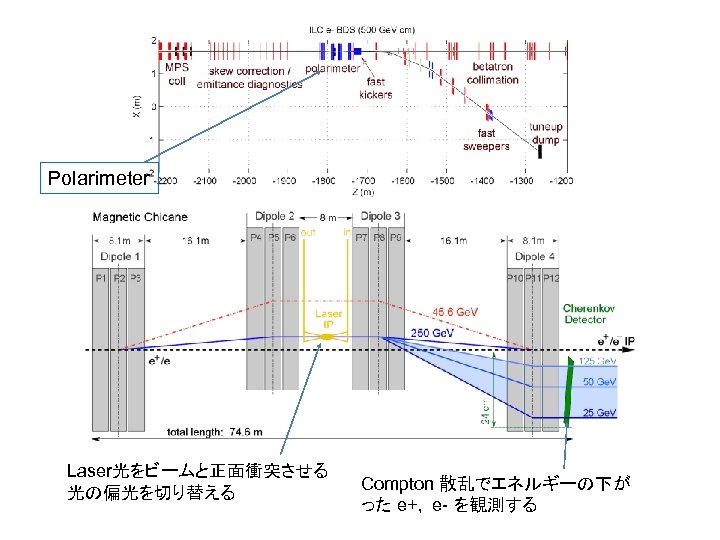 Polarimeter Laser光をビームと正面衝突させる 光の偏光を切り替える Compton 散乱でエネルギーの下が った e+, e- を観測する 