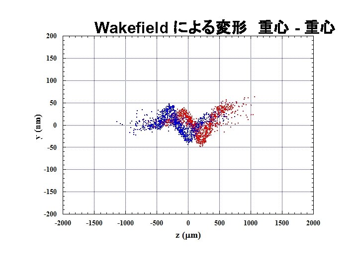 Wakefield による変形　重心 - 重心 