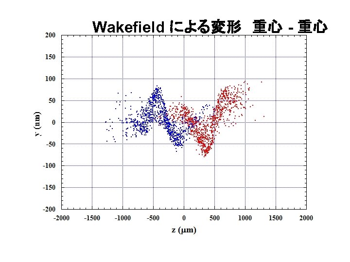 Wakefield による変形　重心 - 重心 