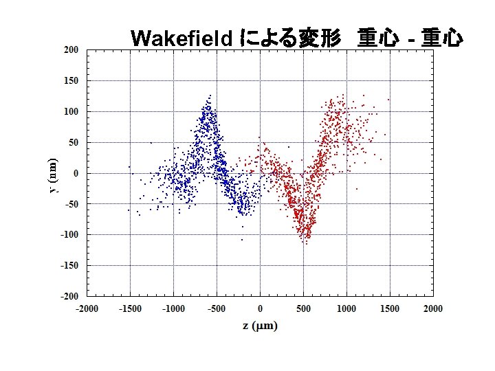 Wakefield による変形　重心 - 重心 