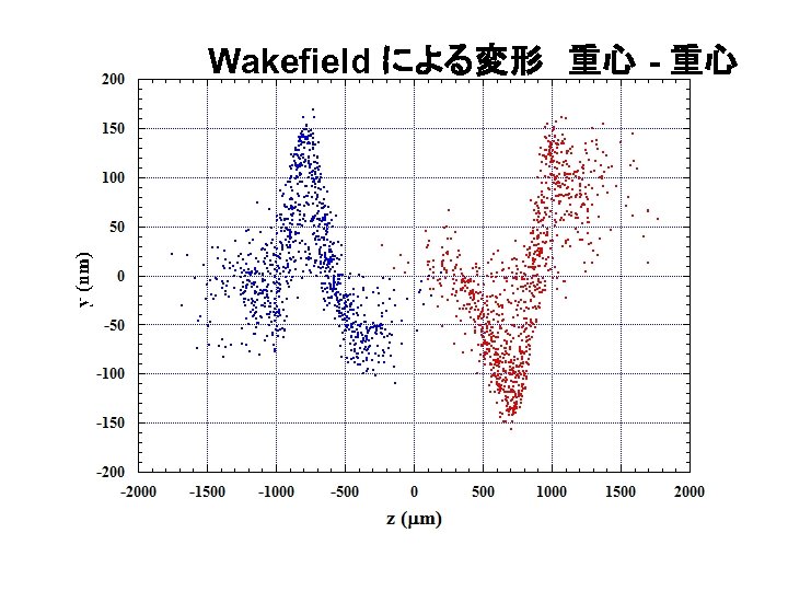 Wakefield による変形　重心 - 重心 