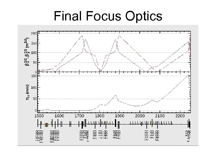 Final Focus Optics 