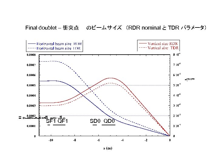 Final doublet – 衝突点　　のビームサイズ　（RDR nominal と TDR パラメータ） SF 1 QF 1 SD 0